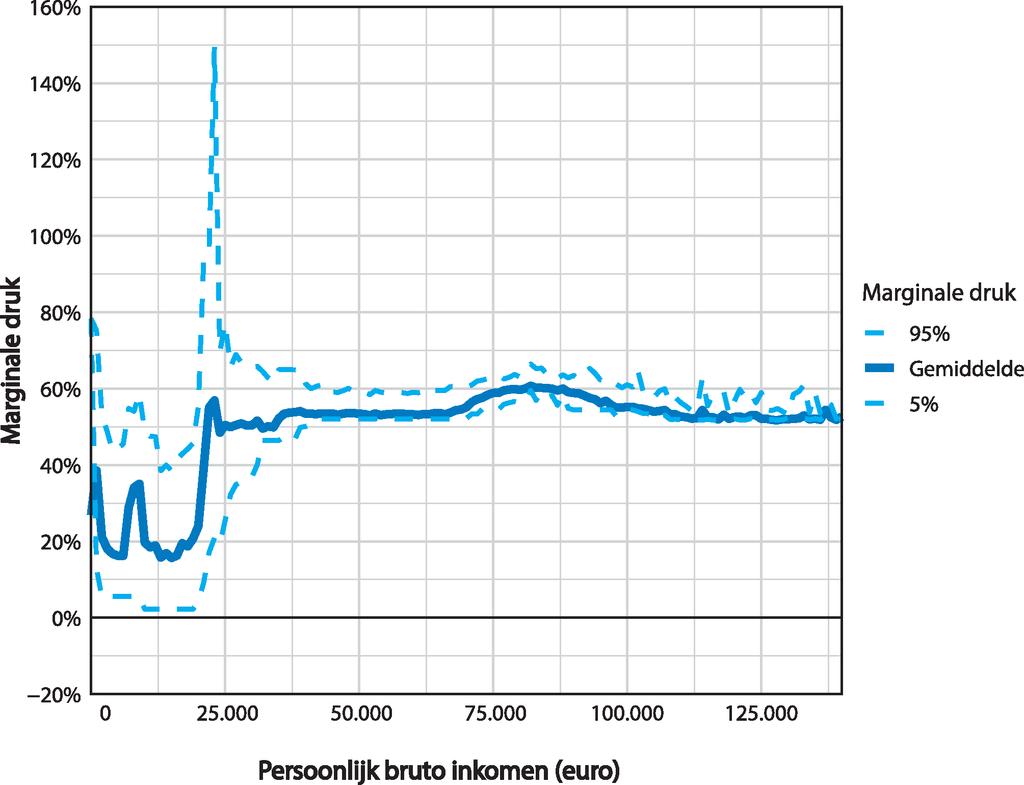 Figuur 5.2.3 Gemiddelde en extreme marginale druk naar inkomensniveau 2019