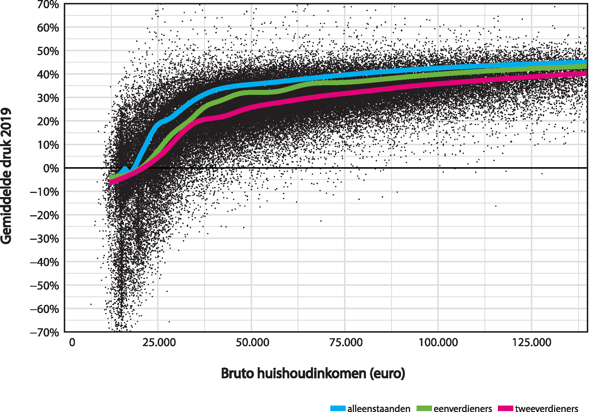 Figuur 5.2.4 Gemiddelde belastingdruk naar huishoudtype 2019