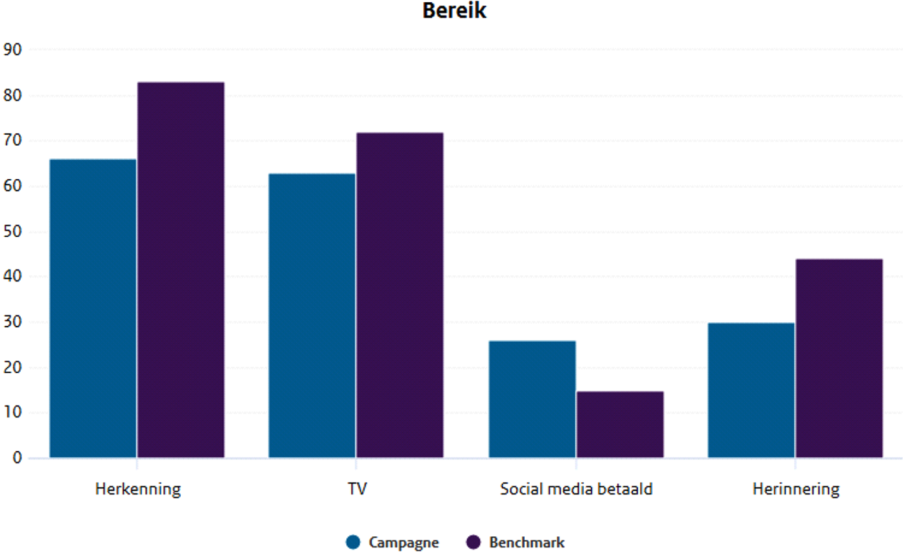 Bereik van de campagne