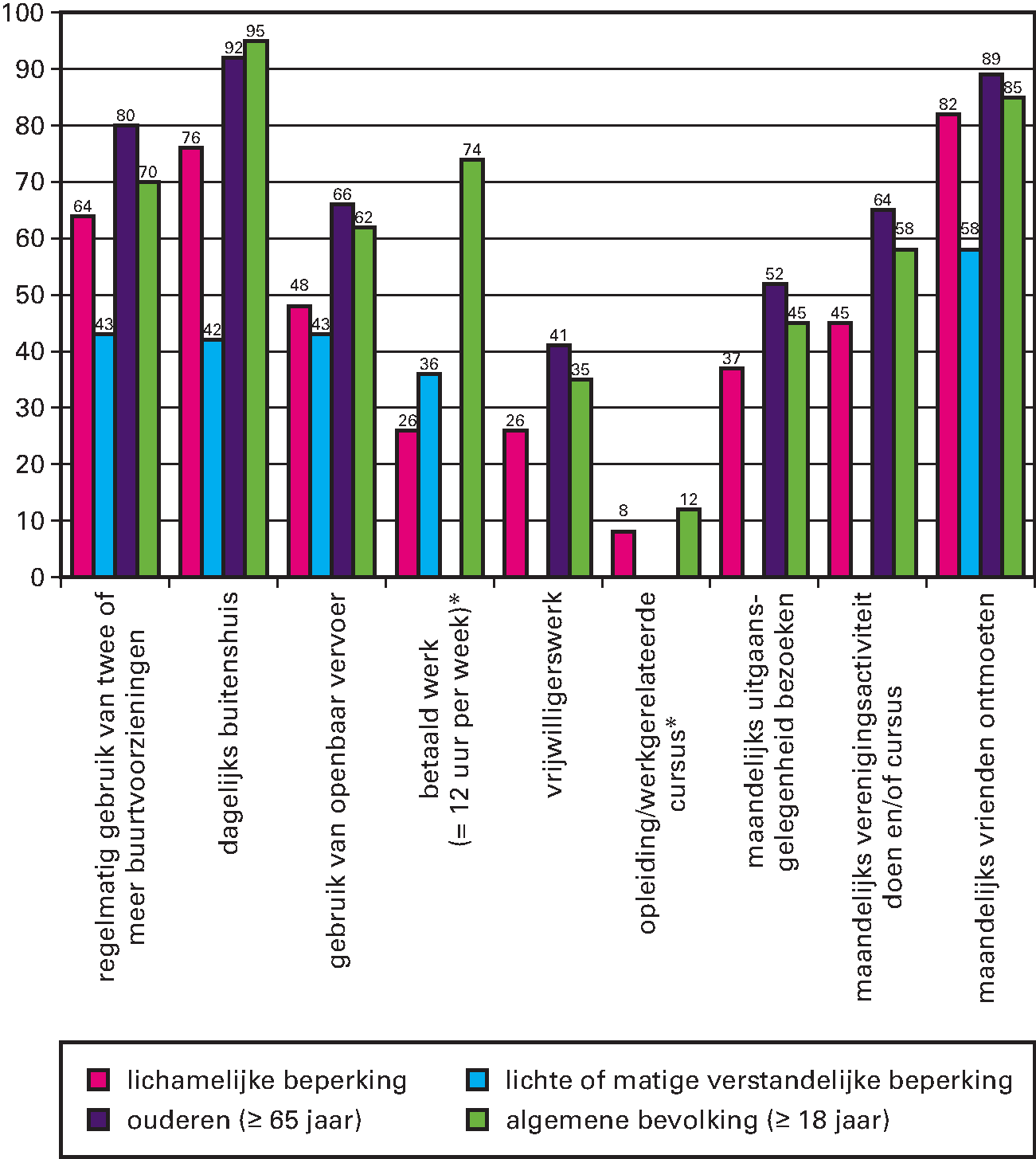 Kengetal: De participatie van mensen met een lichamelijke beperking, lichte of matige verstandelijke beperking, ouderen (groter of gelijk aan 65 jaar) en de algemene bevolking in 2017 (percentages)