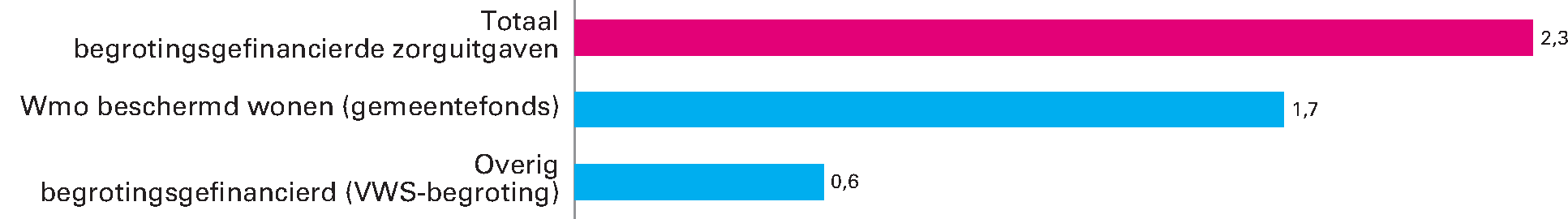 Figuur 3 Begrotingsgefinancierde zorguitgaven 2019 (in miljarden euro’s)