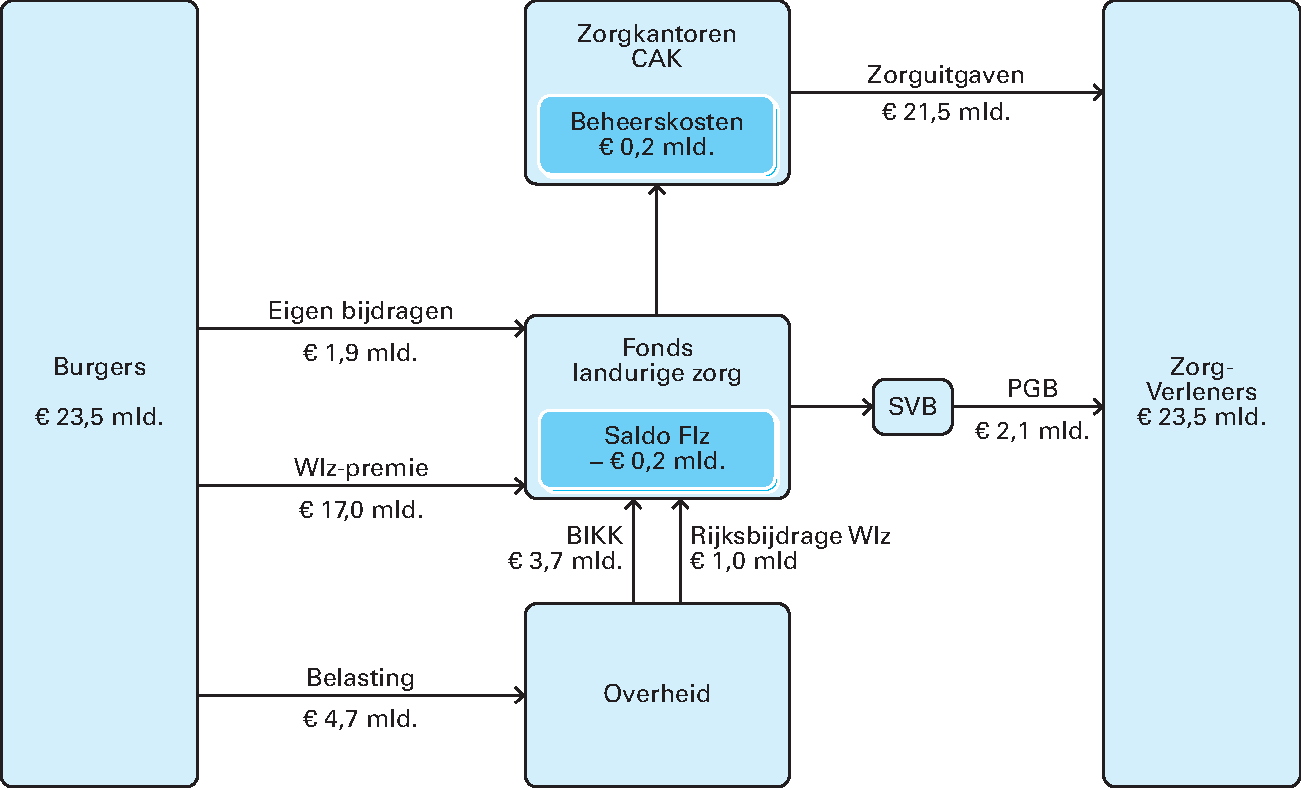 Figuur 5: Financieringsstromen Wlz 2019