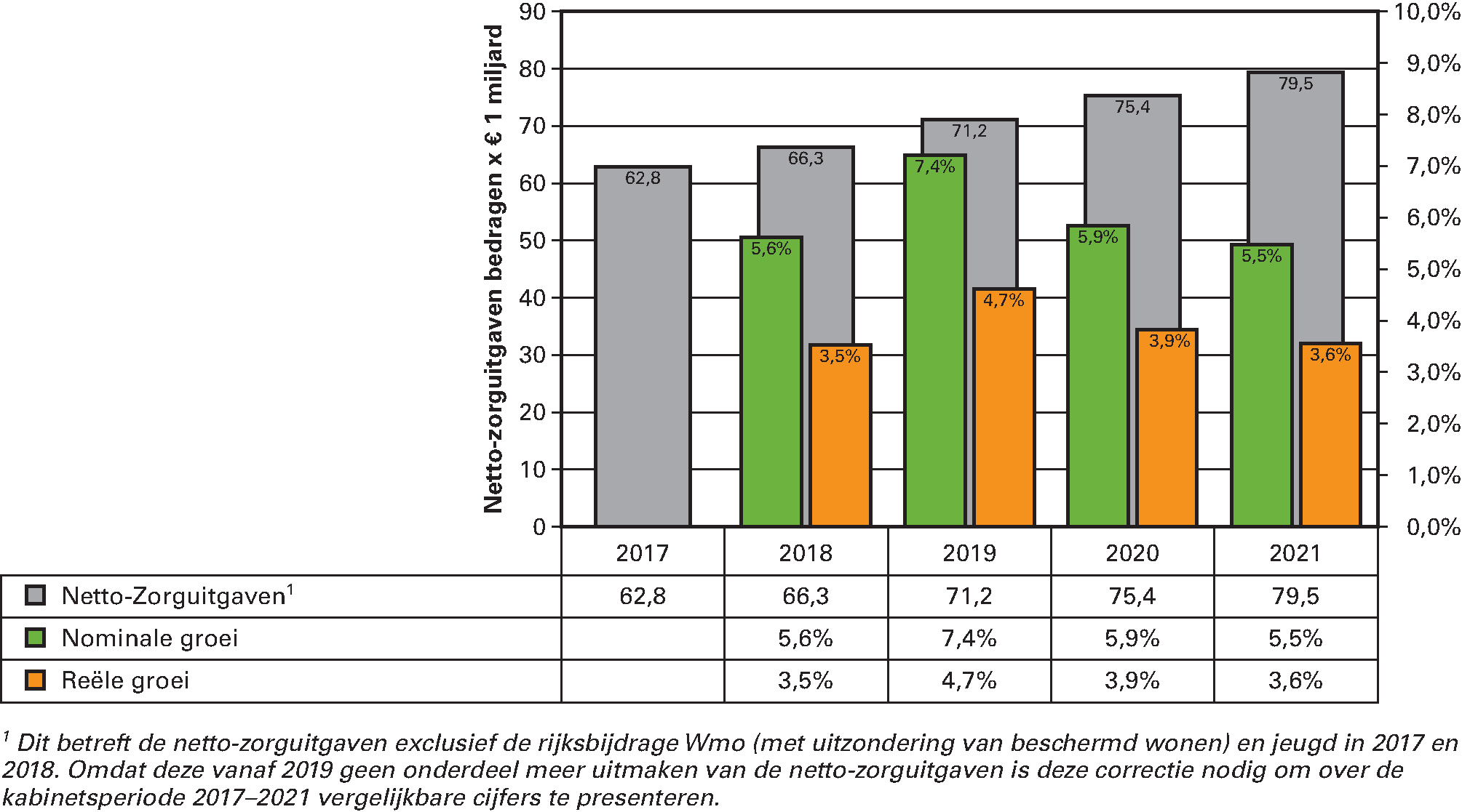 Figuur 8 Horizontale ontwikkeling van de totale zorguitgaven 2017–2021