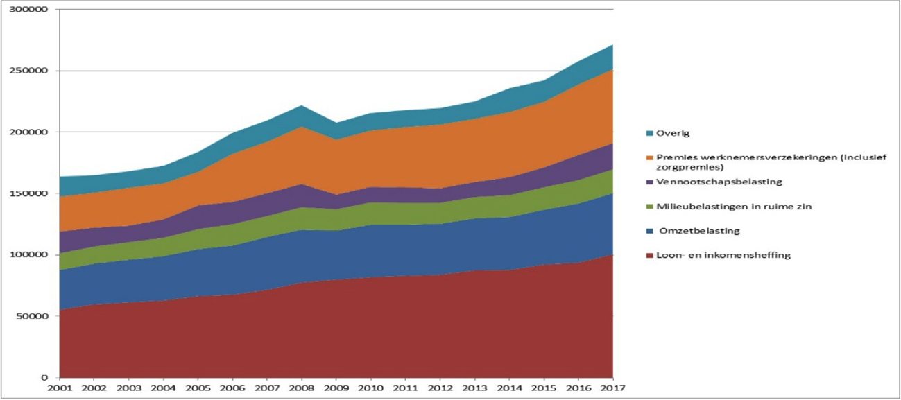 Figuur 6: Belasting- en premieontvangsten 2001–2017 in miljoenen euro’s