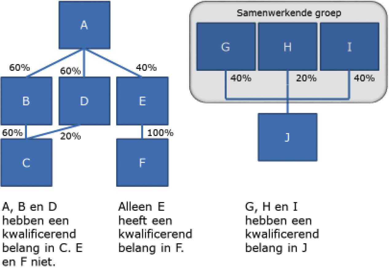 Figuur 1: Voorbeelden van een kwalificerend belang