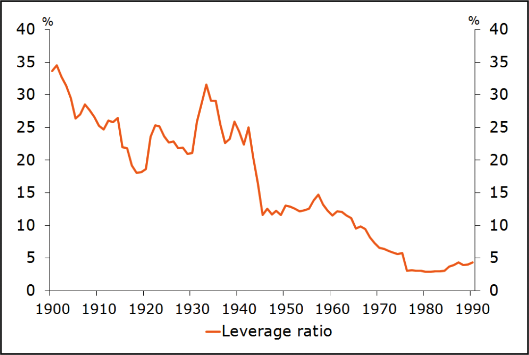 Afbeelding 1: Leverage ratio Nederlandse banken 1900–19901