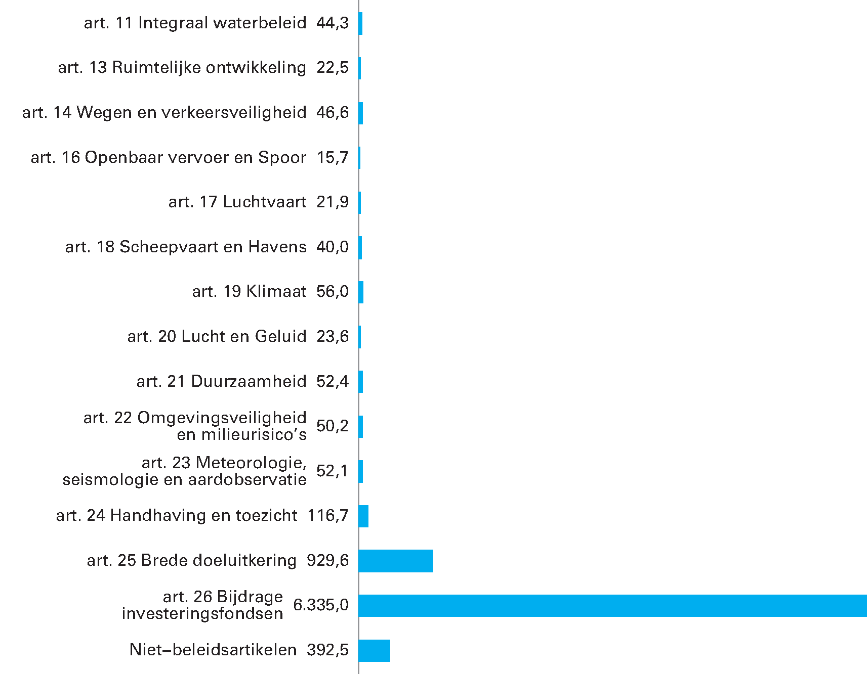 Gerealiseerde uitgaven verdeeld over beleidsartikelen en niet-beleidsartikelen (x € 1 mln.). Totaal € 8.198.827.000,–