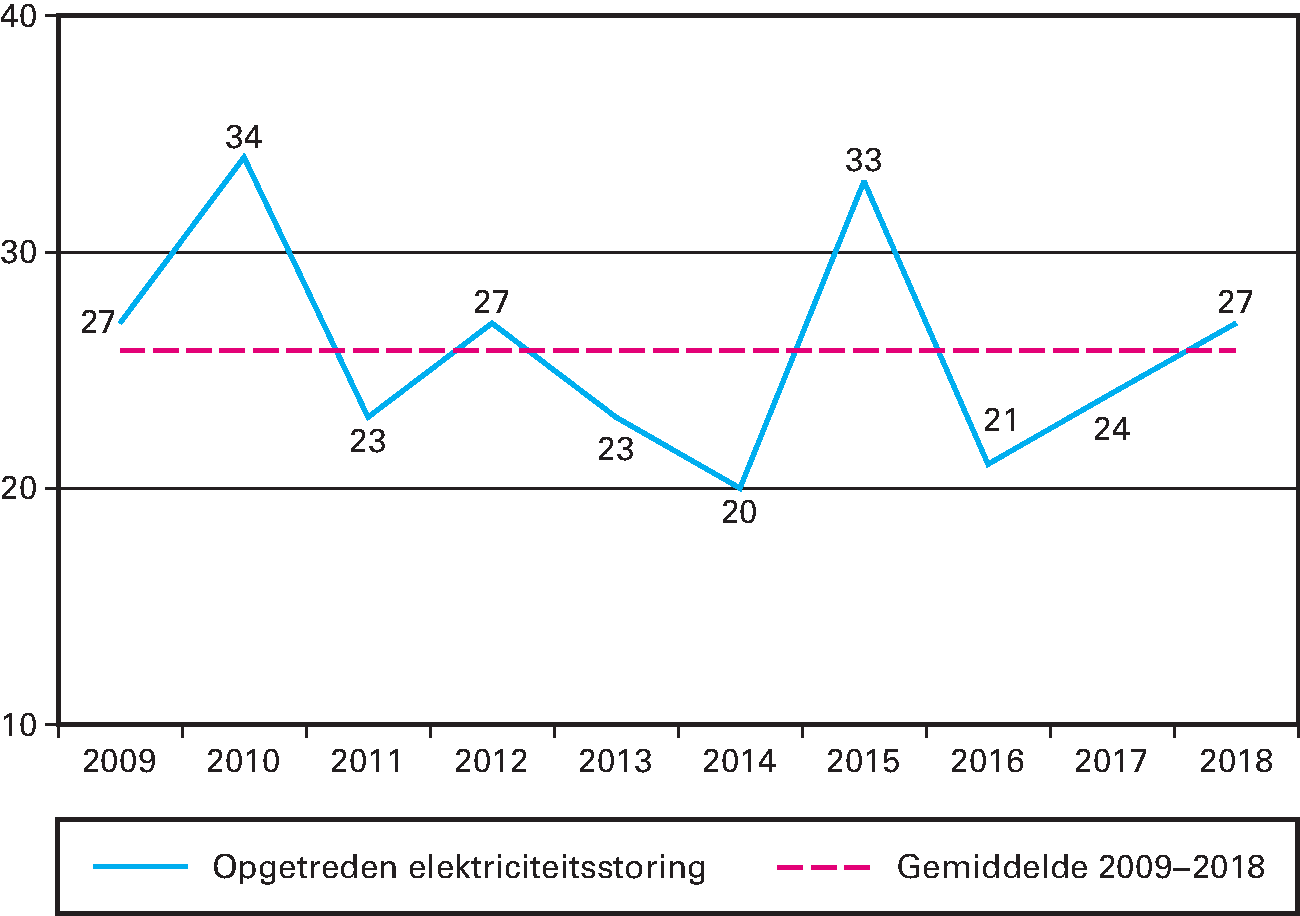 Kengetal: Elektriciteitsstoringen in minuten per jaar