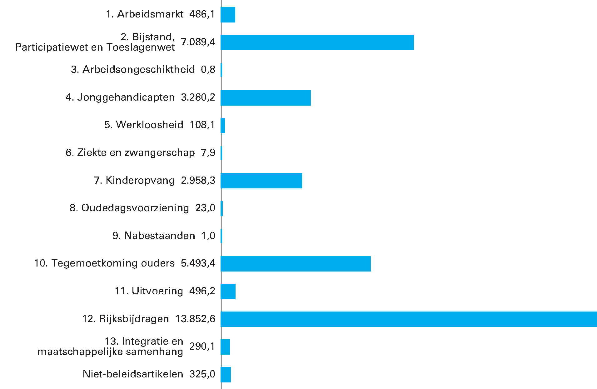 Gerealiseerde begrotingsgefinancierde uitgaven verdeeld over beleidsartikelen en niet-beleidsartikelen (x € 1 mln.). Totaal € 34.412.240.000,–