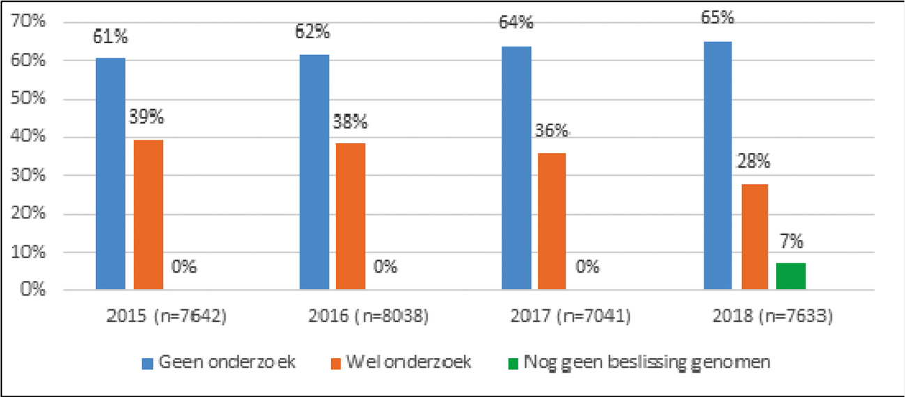 Beslissing op de klachten & signalen in de periode 2015–2018