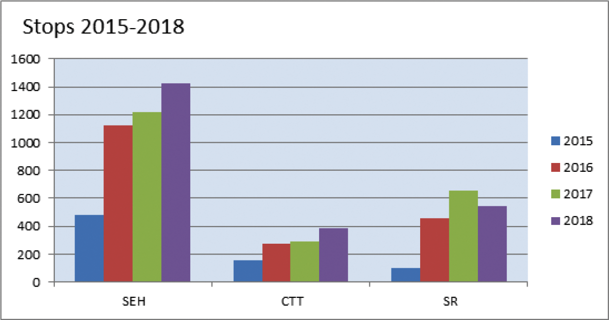 Grafiek 1 Stops 2015–2018 regio Amsterdam. Bron: SpoedzorgNet en NAZN