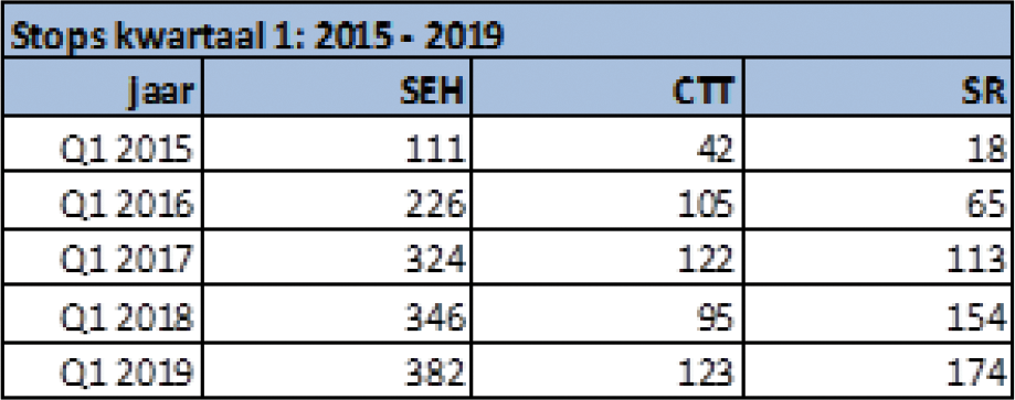 Tabel 3 Stops Kwartaal 1 2015–2019 regio Amsterdam. Bron: SpoedzorgNet en NAZN