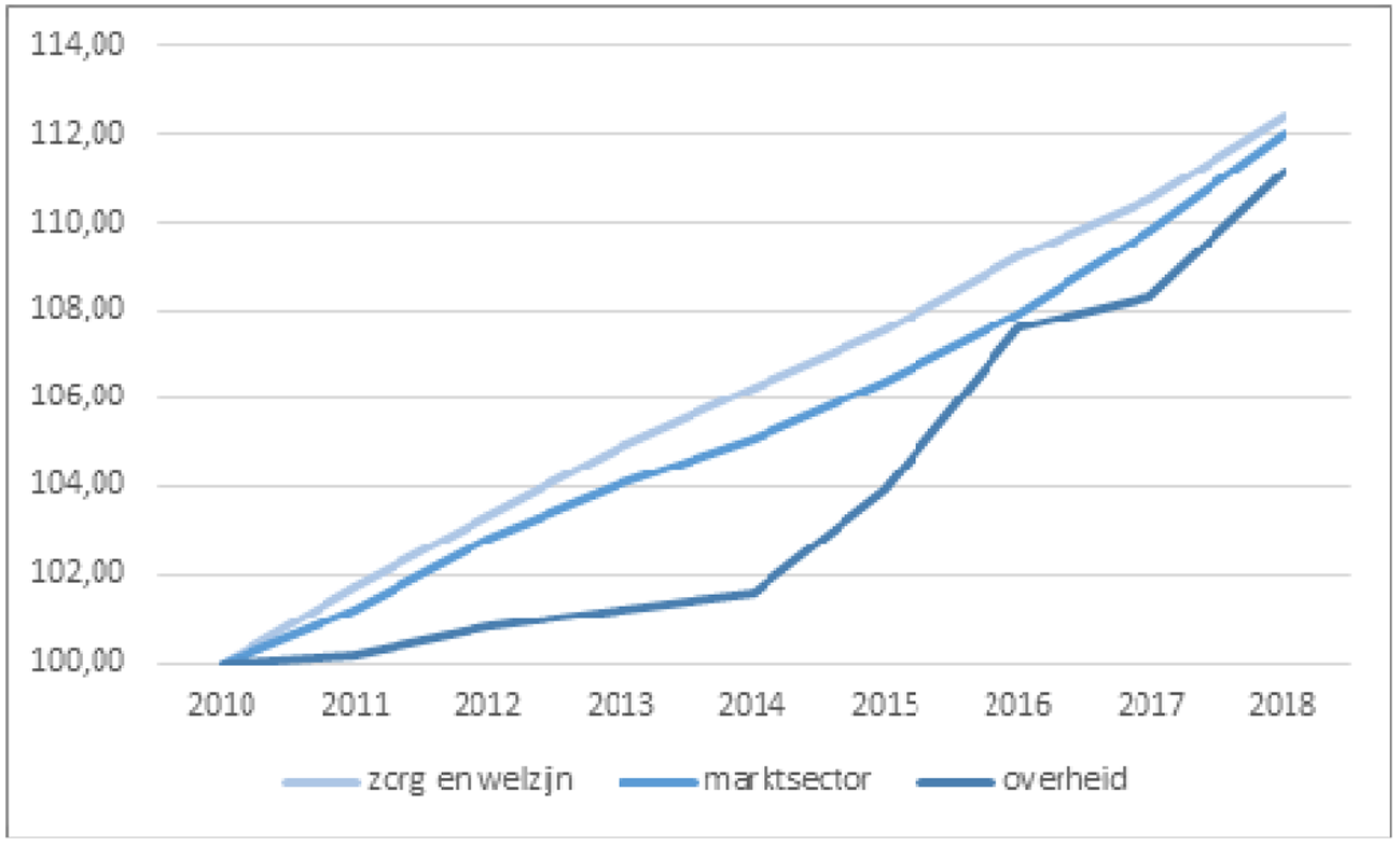 Figuur: contractloonontwikkeling per sector (indexcijfers 2010 =100)