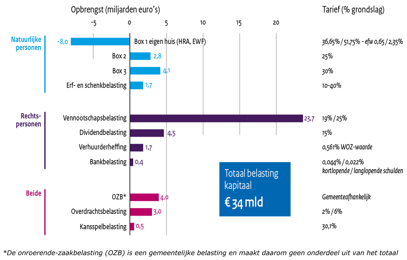 Opbrengst (2018) en tarieven (2019) belastingen op kapitaal(inkomen) (bron: Ministerie van Financiën)