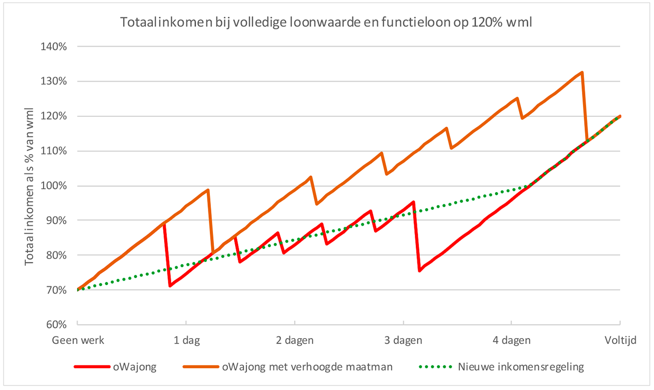 Figuur 6: Totaal inkomen bij 100% loonwaarde en functieloon op 120% WML