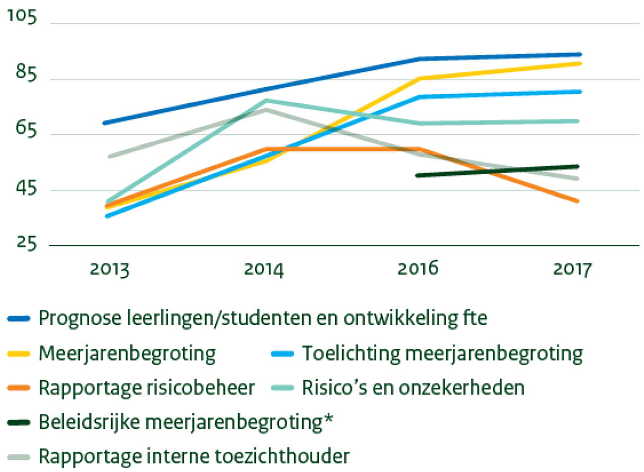 Figuur 2. Ontwikkeling percentage positieve oordelen over de informatiewaarde van de continuïteitsparagraaf tussen 2013 en 2017