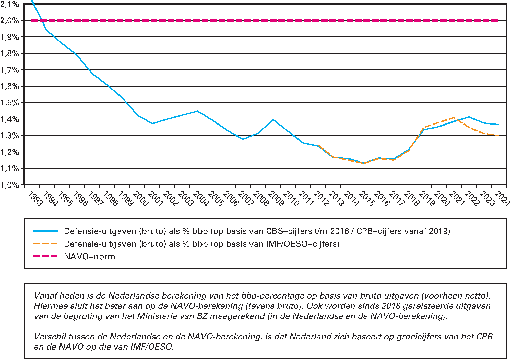 Defensie-uitgaven als percentage van het bbp