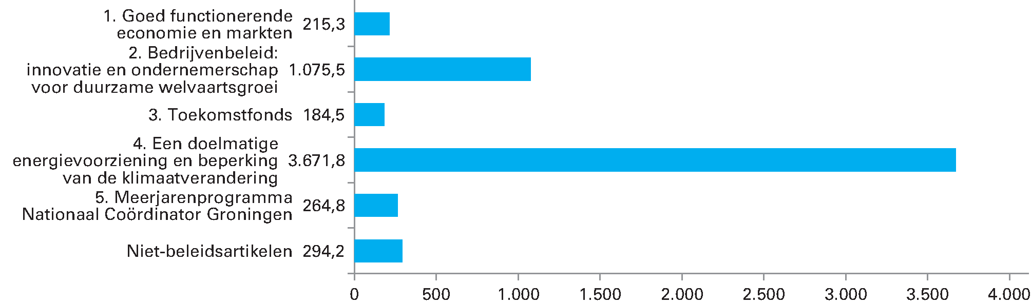 Geraamde uitgaven 2020 (bedragen x € 1 mln). Totaal € 5.706,1