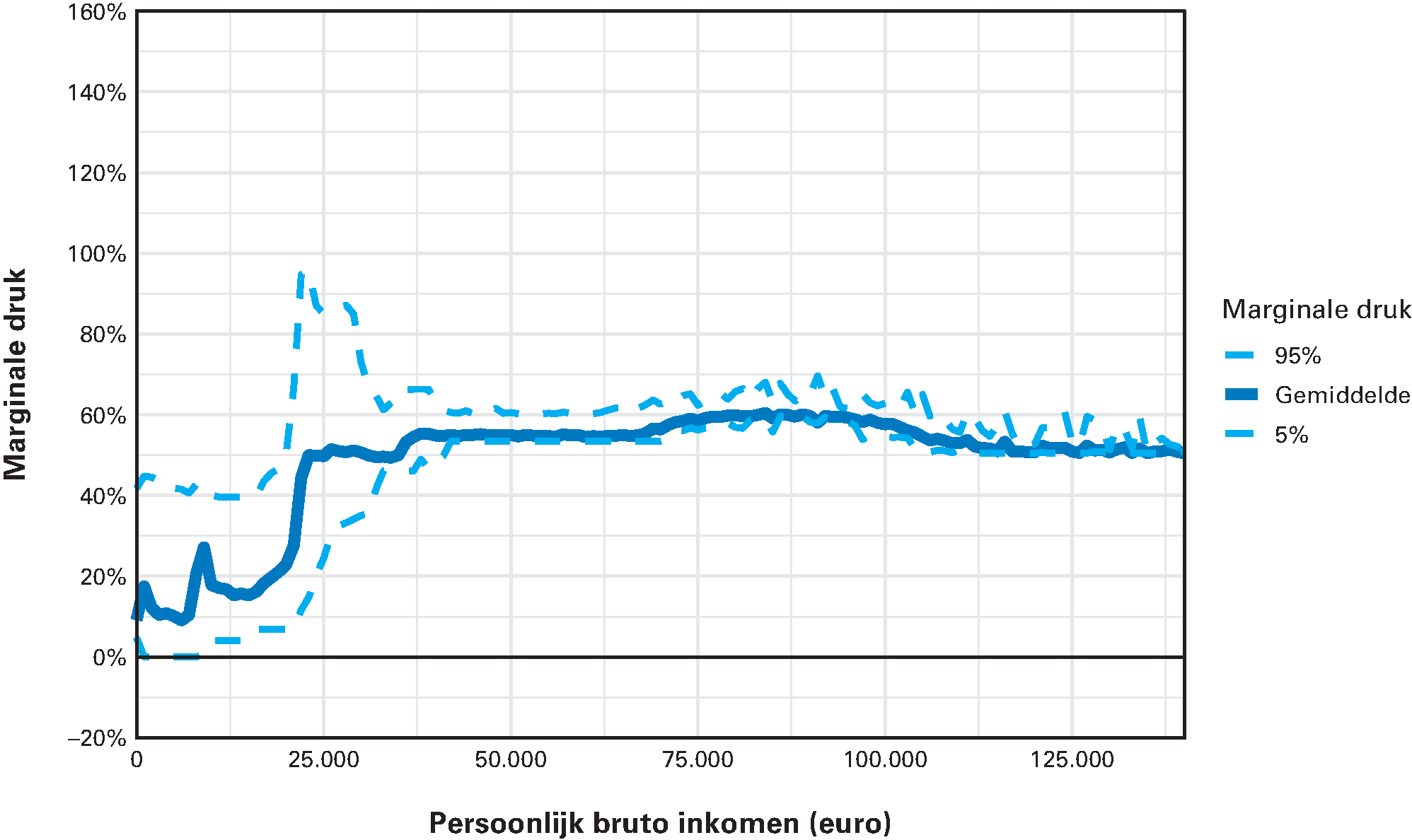 Figuur 5.2.3 Gemiddelde en extreme marginale druk naar inkomensniveau 2020