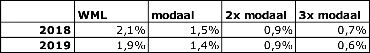 Eigen betalingen als percentage van besteedbaar inkomen: