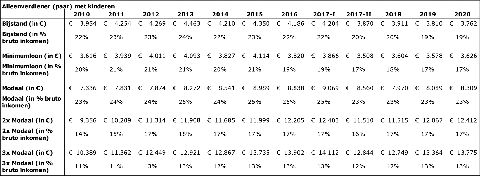 Ontwikkeling totale zorgkosten voor alleenverdieners met kinderen in euro’s per jaar en als percentage van het brutoinkomen voor 2010–2020: