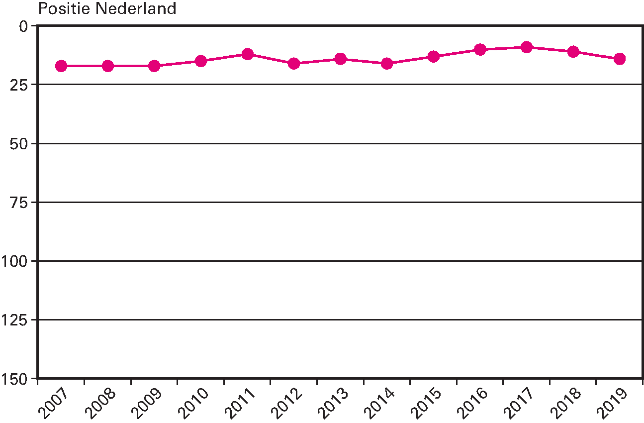 Internationale medaillespiegel 2007–2019 Paralympische sporten