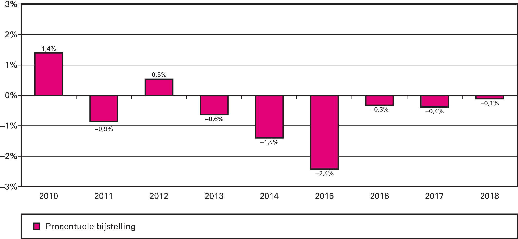 Figuur 4 Bijstellingen van de netto zorguitgaven Zvw en AWBZ/Wlz na het verschijnen van de VWS-jaarverslagen 2010–2018