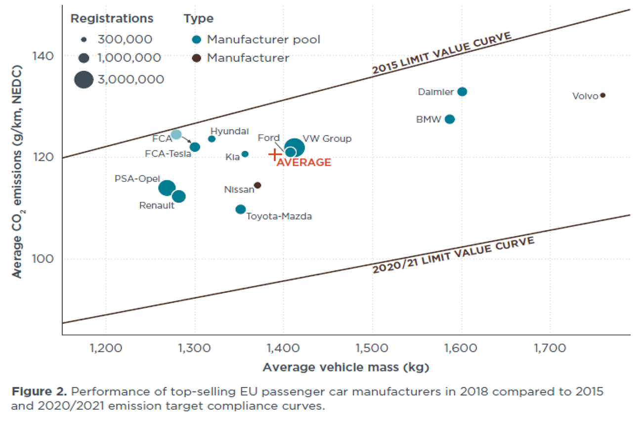 Figuur 3: CO2-uitstoot grootste autofabrikanten 2018