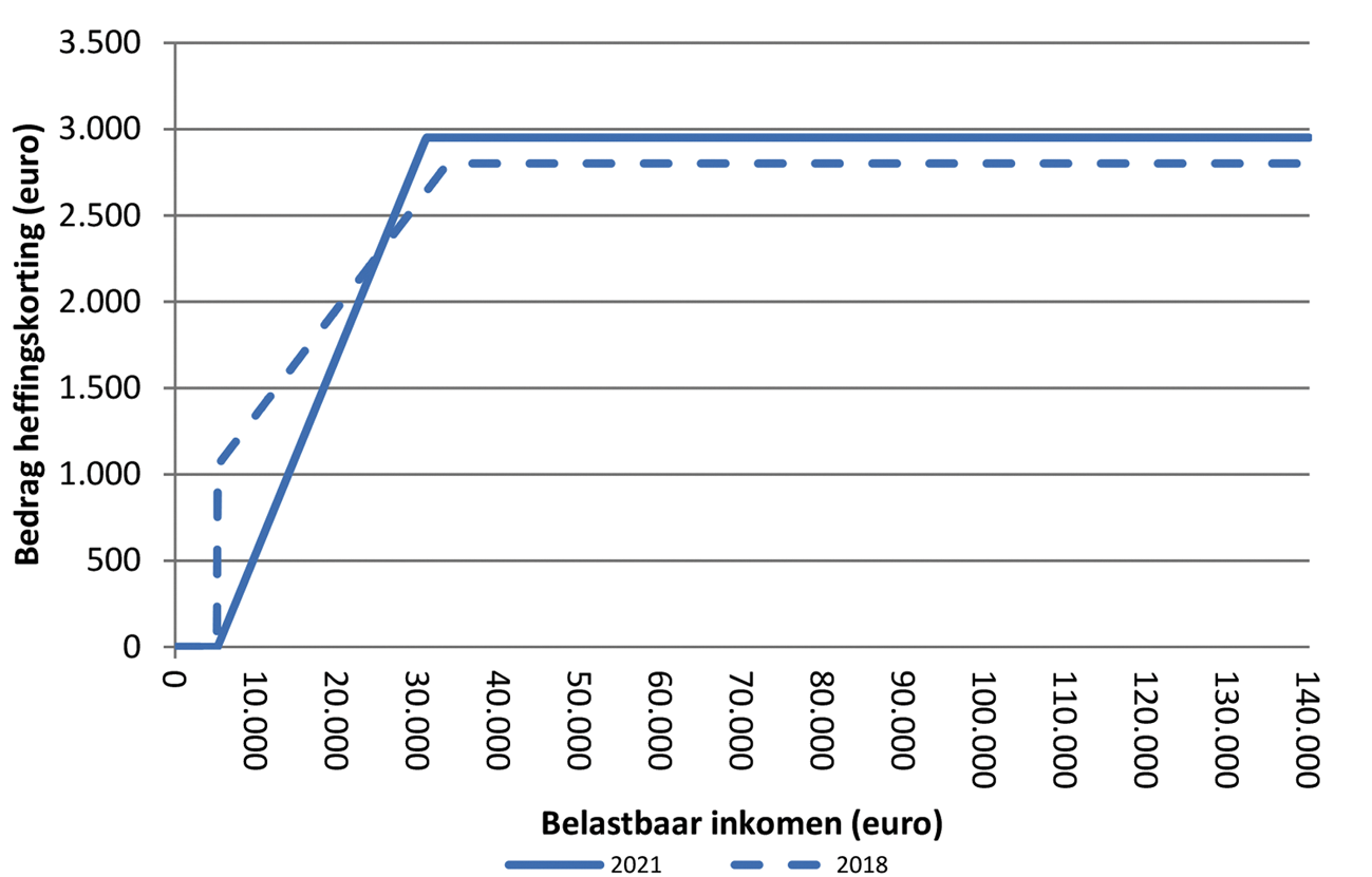 Figuur 5: inkomensafhankelijke combinatiekorting (IACK) 2018 en 2021