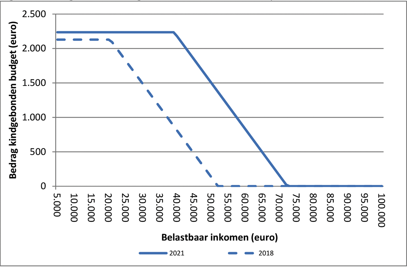 Figuur 7: Kindgebonden budget 2018 en 2021 voor een paar met twee kinderen