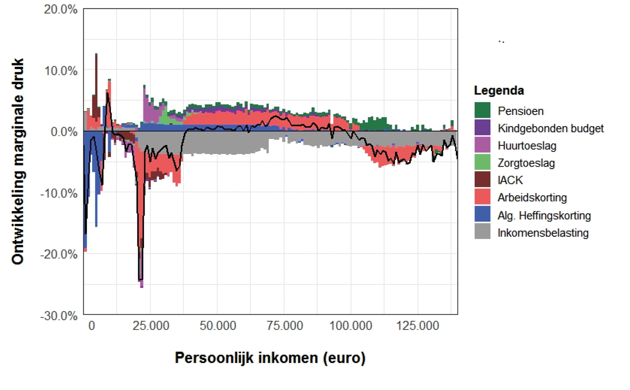 Figuur 10: Ontwikkeling marginale druk tussen 2018 en 2021 (alle huishoudens)