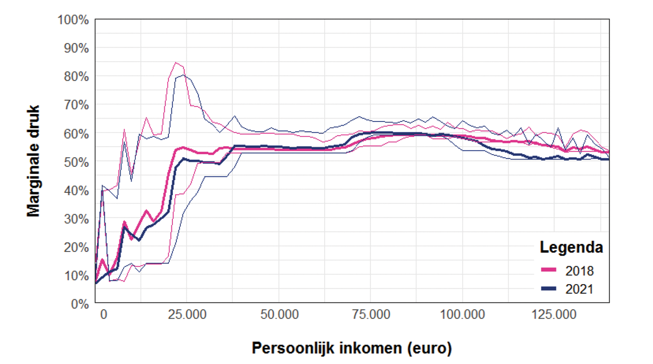 Figuur 15: Marginale druk inclusief spreiding tussen het 95e en 5e percentiel in 2018 en 2021 voor meestverdieners (in een tweeverdiener huishouden)