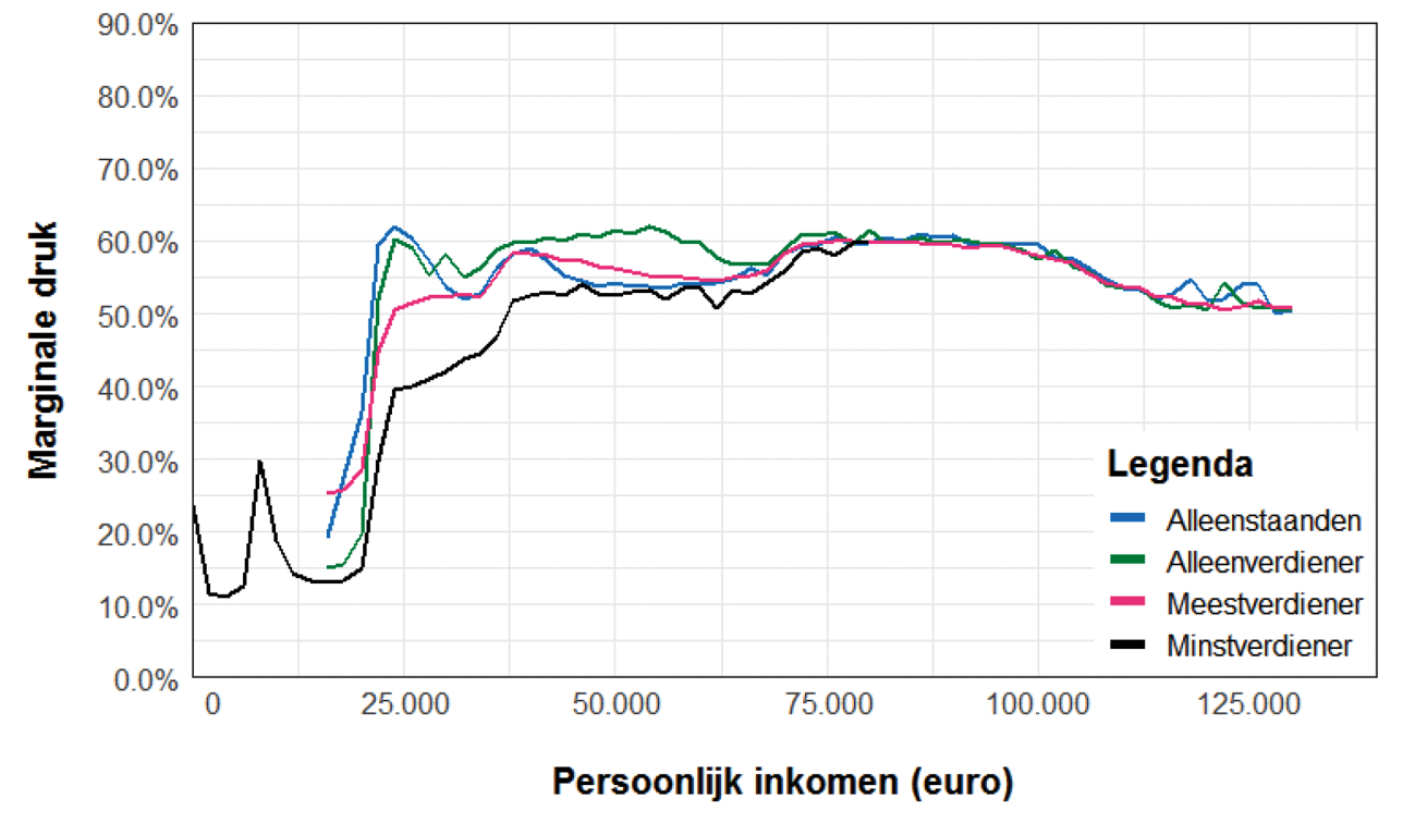 Figuur 22: Marginale druk 2021 van de variant naar huishoudtype
