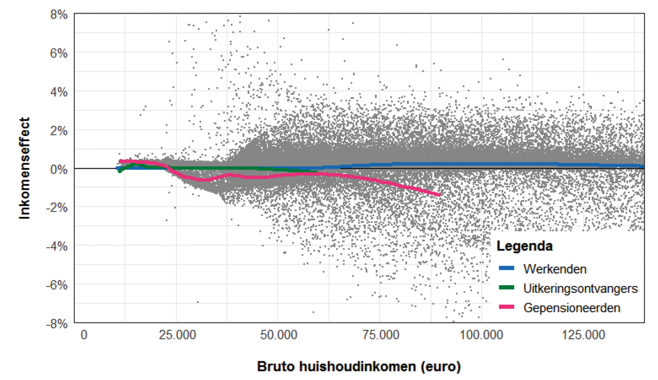 Figuur 31: Puntenwolk van de inkomenseffecten