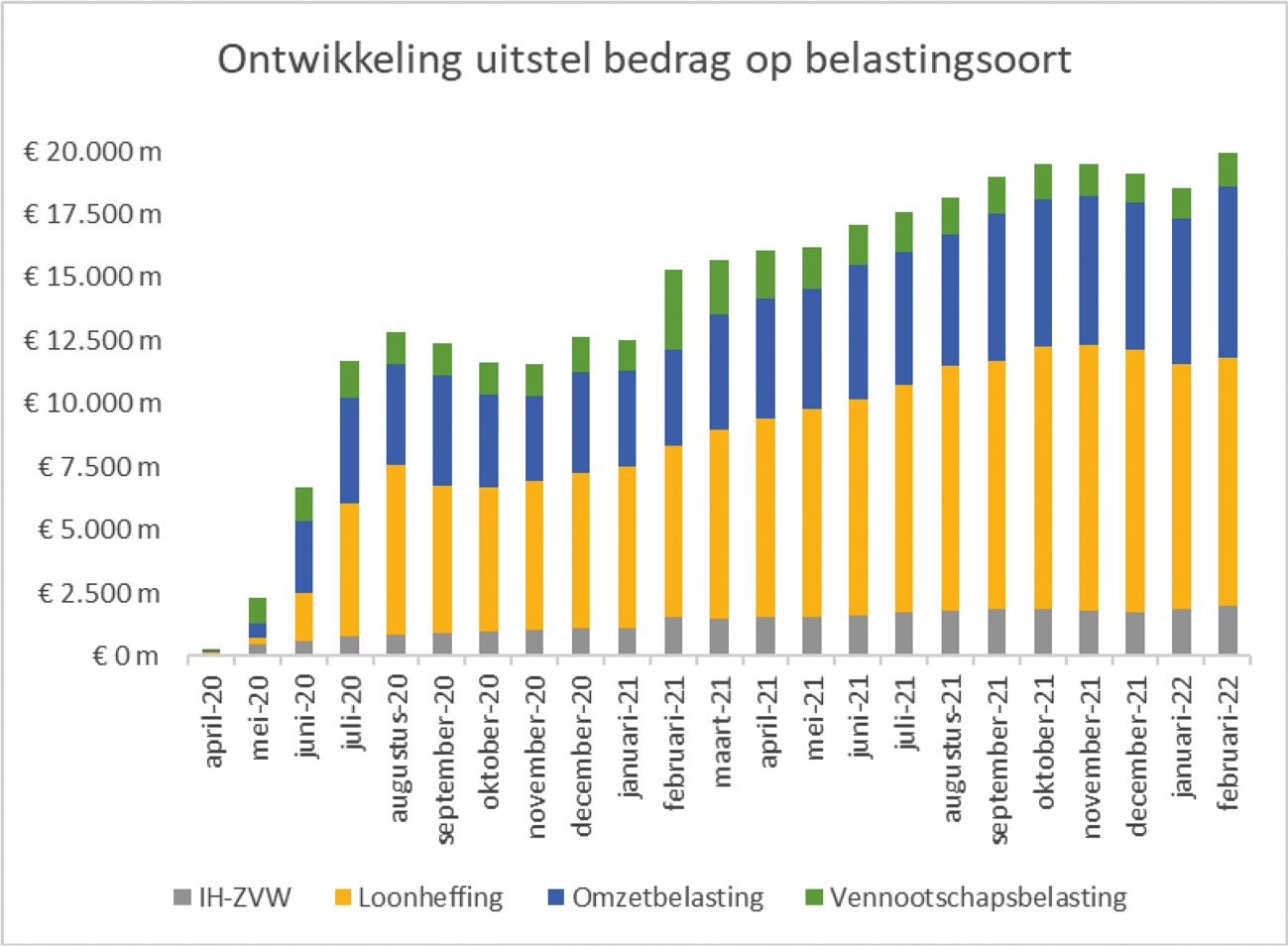 Figuur 3 Opbouw belastingschuld naar belastingsoort per 24 februari 2022