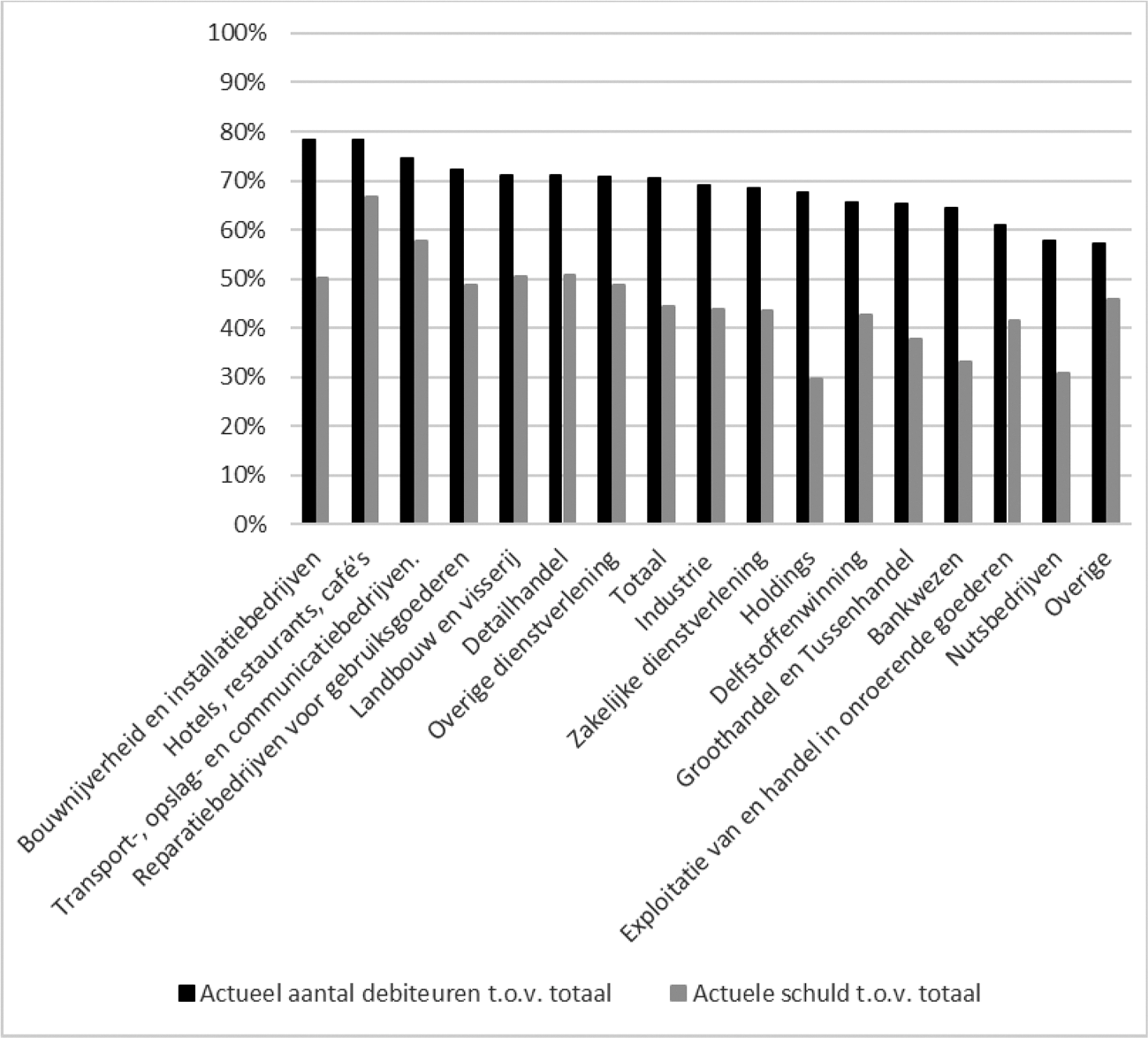 Figuur 5 Aandeel resterende ondernemers met belastingschuld en resterende belastingschuld per sector in totaal aantal ondernemers en opgebouwde belastingschuld