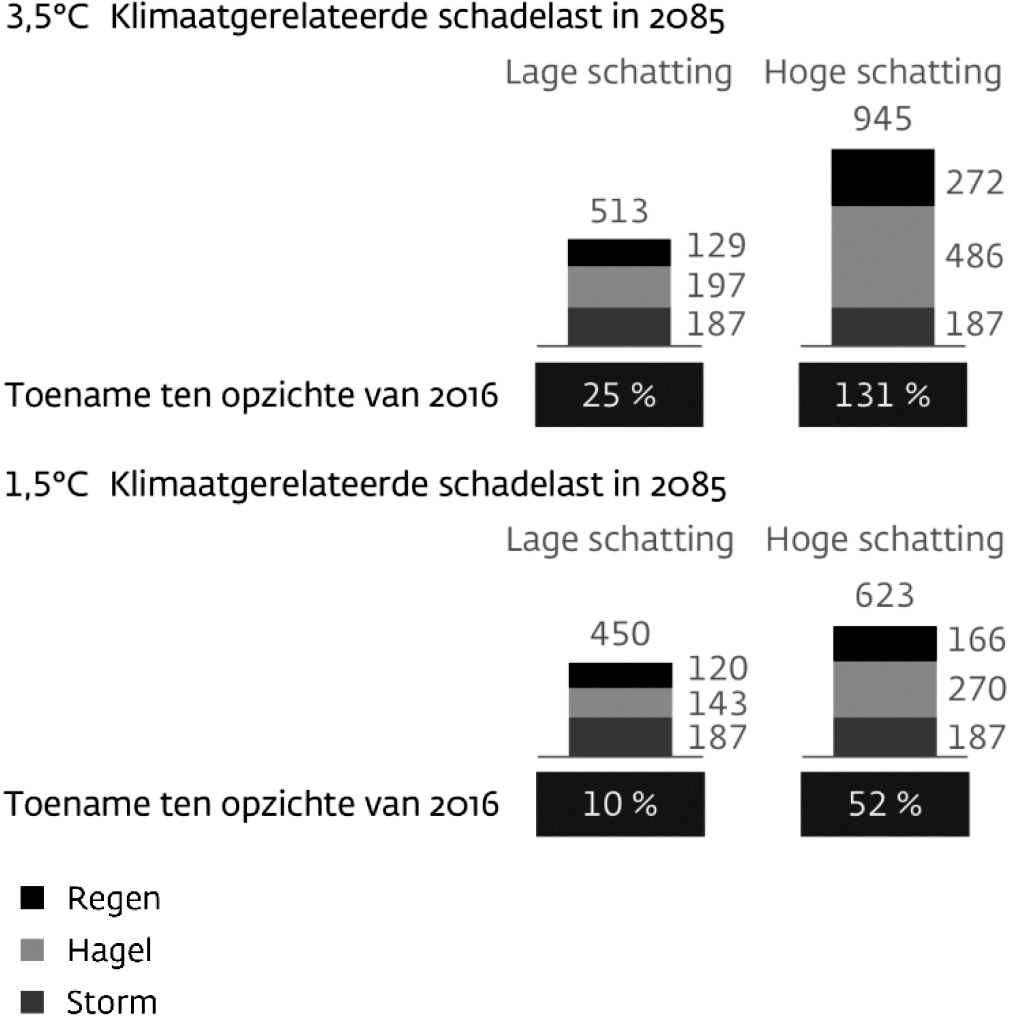 Figuur 2. Inschatting van klimaat- gerelateerde schadelast in 2085 onder twee scenario’s van opwarming. Particuliere inboedel- en opstalverzekeringen (in miljoenen euro’s). Bron: DNB