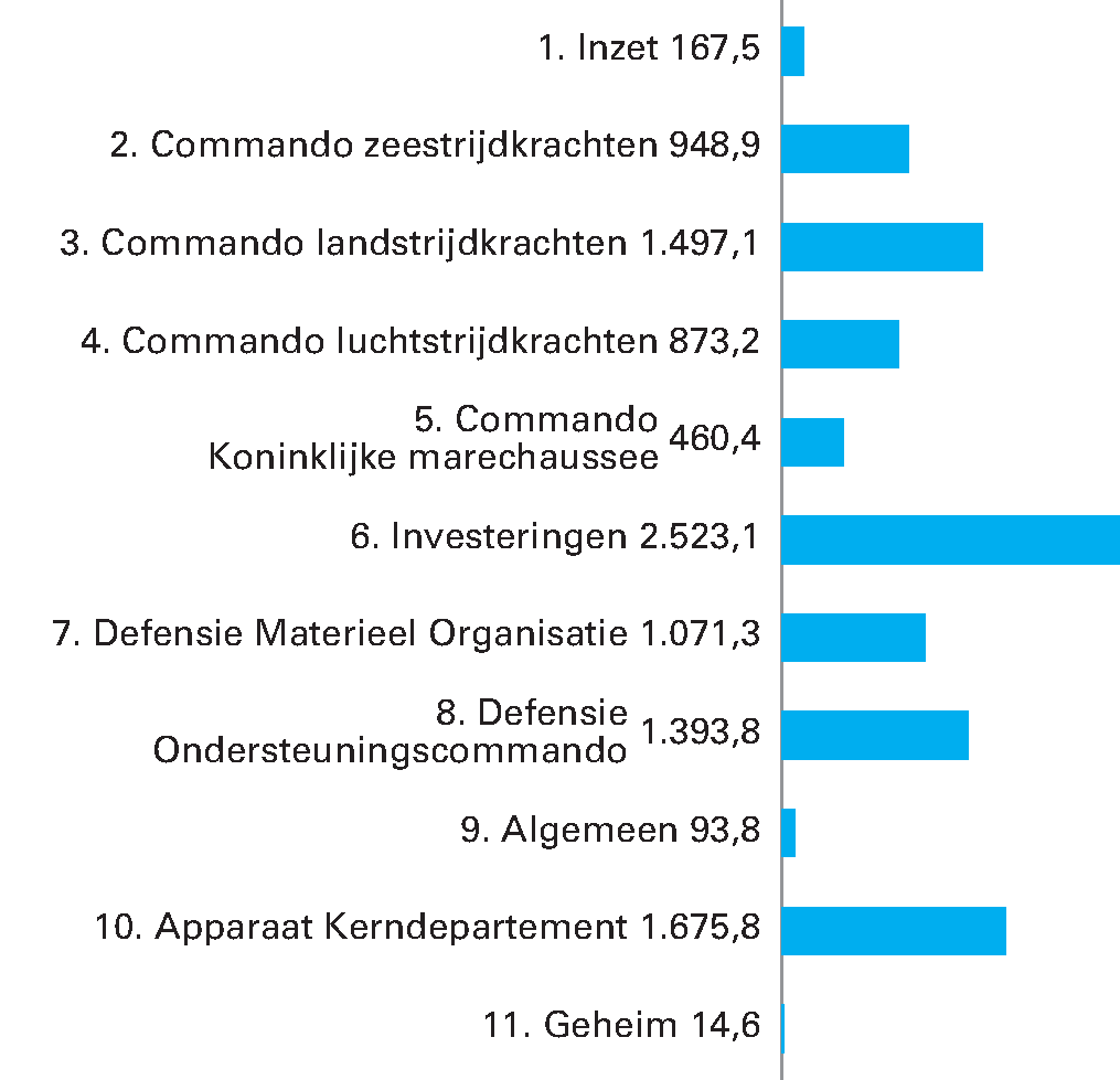 Gerealiseerde uitgaven verdeeld over beleidsartikelen en niet-beleidsartikelen (x € 1 mln.). Totaal € 10.719.469