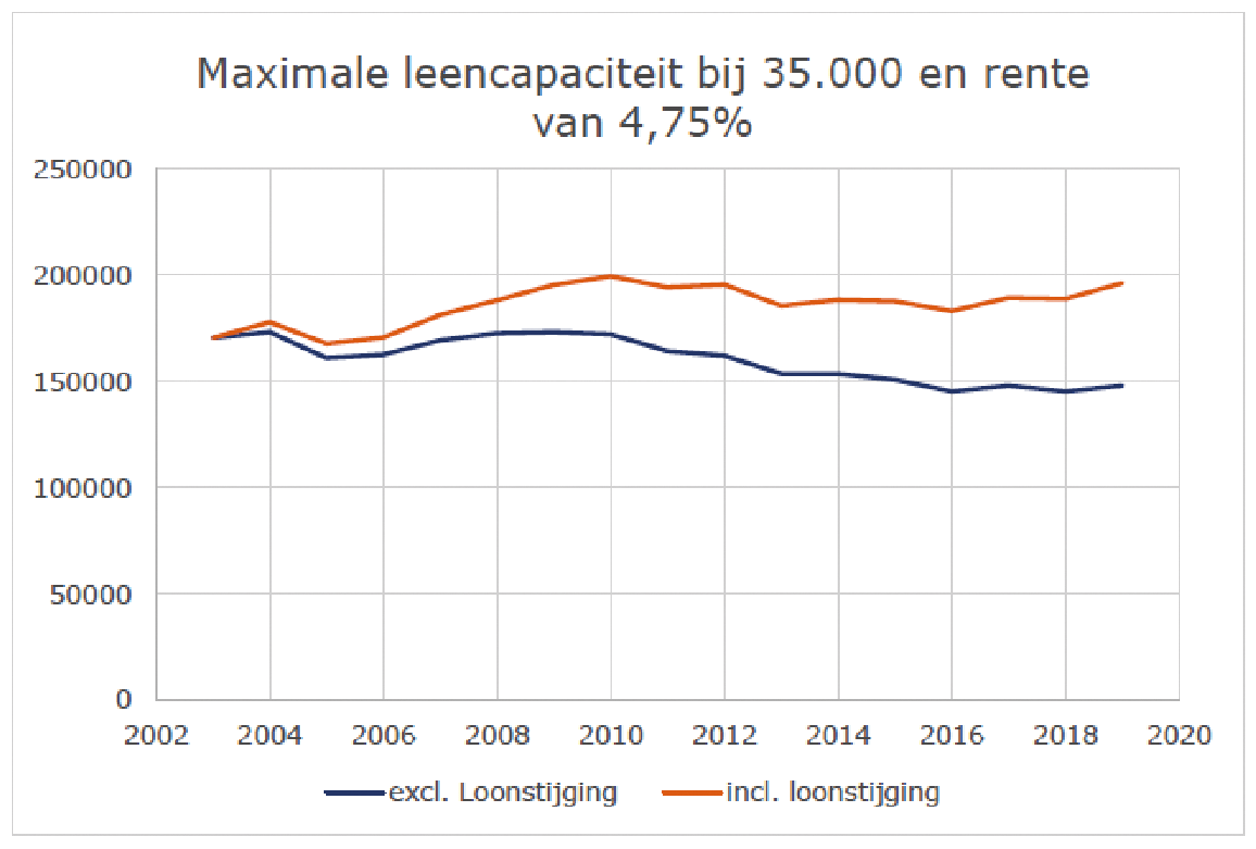 Figuur: de maximale leencapaciteit bij een inkomen van € 35.000 en vaste rente van 4,75% (bron: Nibud, 2019, «Inkomenscriteria voor huurders en kopers»).