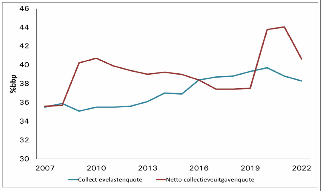Figuur 4: Collectieve uitgaven- en lastenquote