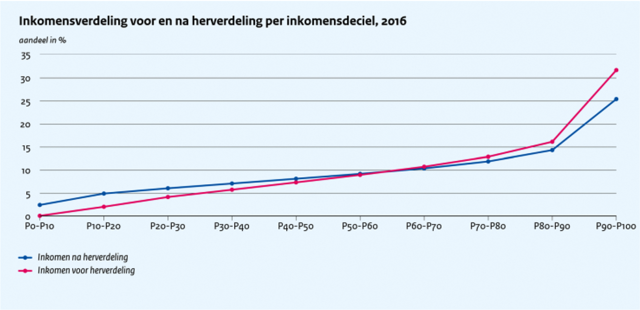 Figuur 1: Inkomensverdeling voor en na herverdeling door overheid (bron: CPB)