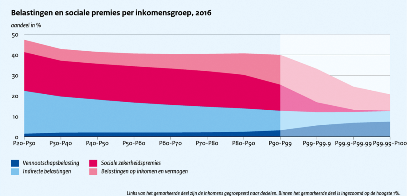 Figuur 3: Belastingdruk per inkomensdeciel uitgesplitst naar belastingsoort (bron: CPB)