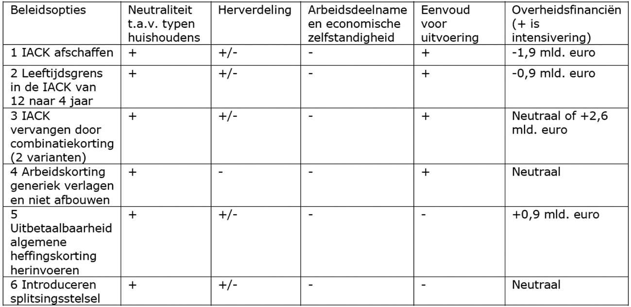 Tabel 6 – Commissie Draagkracht