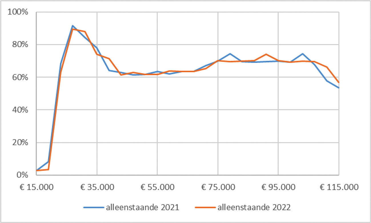 Figuur 1 – marginale druk alleenstaande in 2021 en 2022