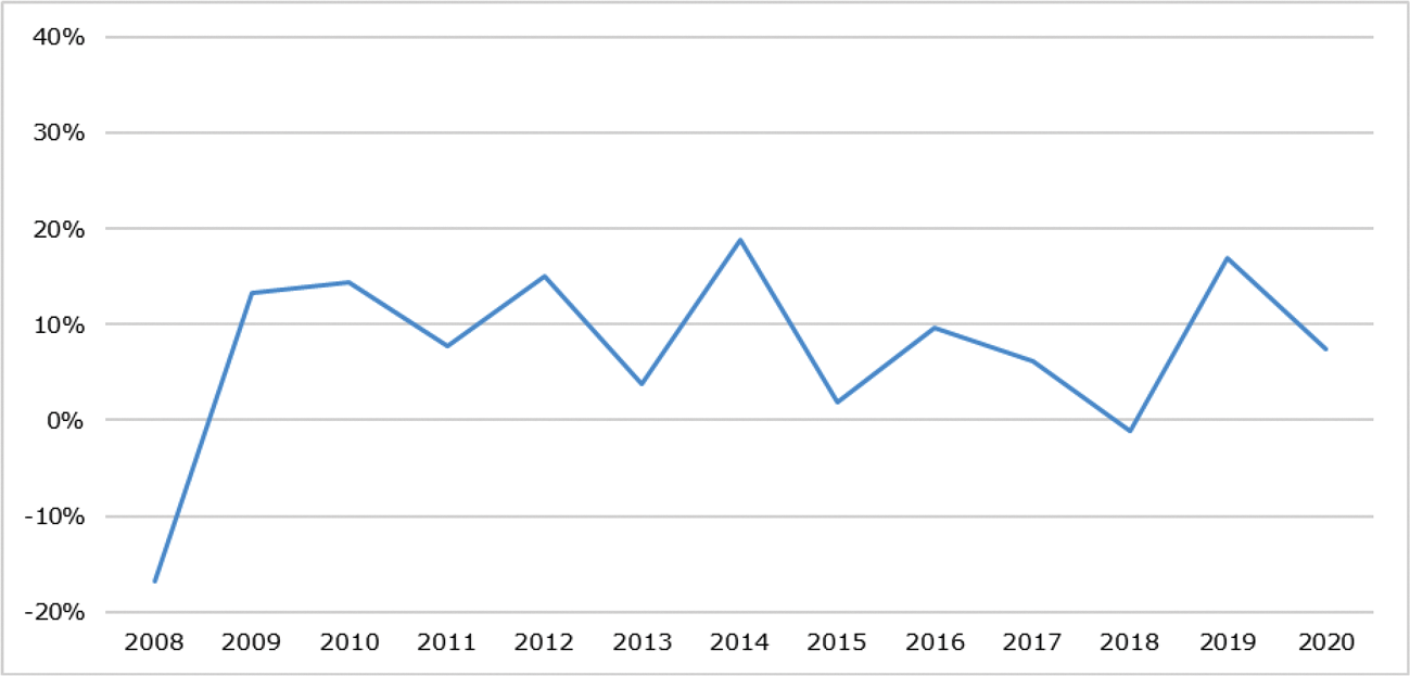 Figuur 2. Rendementen op het belegde pensioenvermogen (2008–2020)