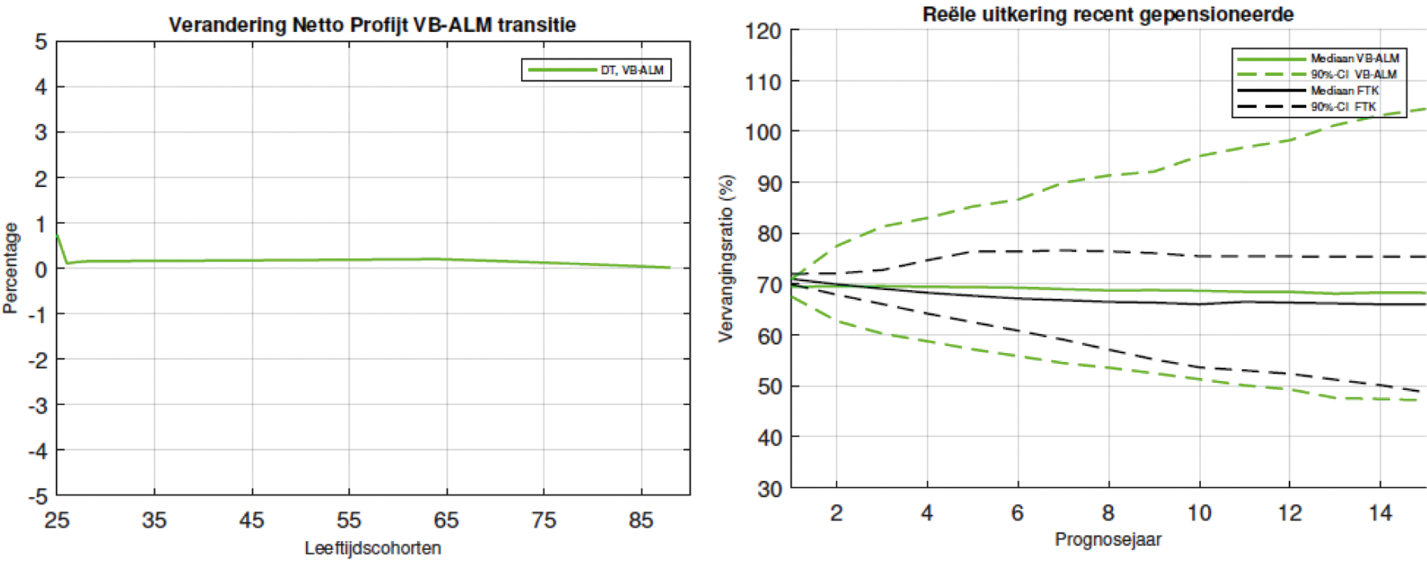 Figuur 1. Transitie-effecten bij een dekkingsgraad van 95%