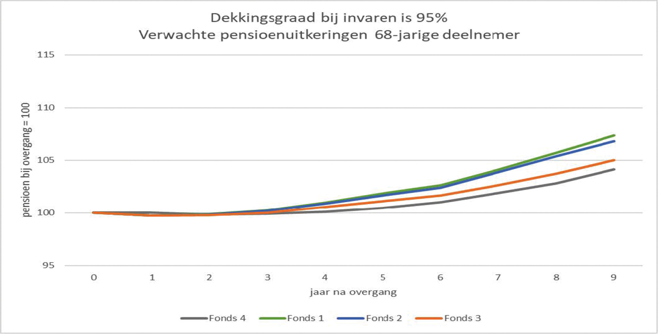 Figuur 2. Analyse Pensioenfederatie bij dekkingsgraad 95%