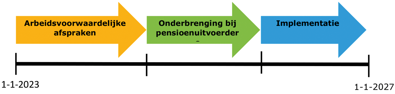 Figuur 1. Overzicht fases transitie