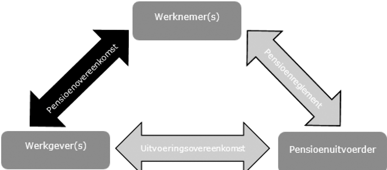 Figuur 2. Arbeidsvoorwaardelijke afspraken