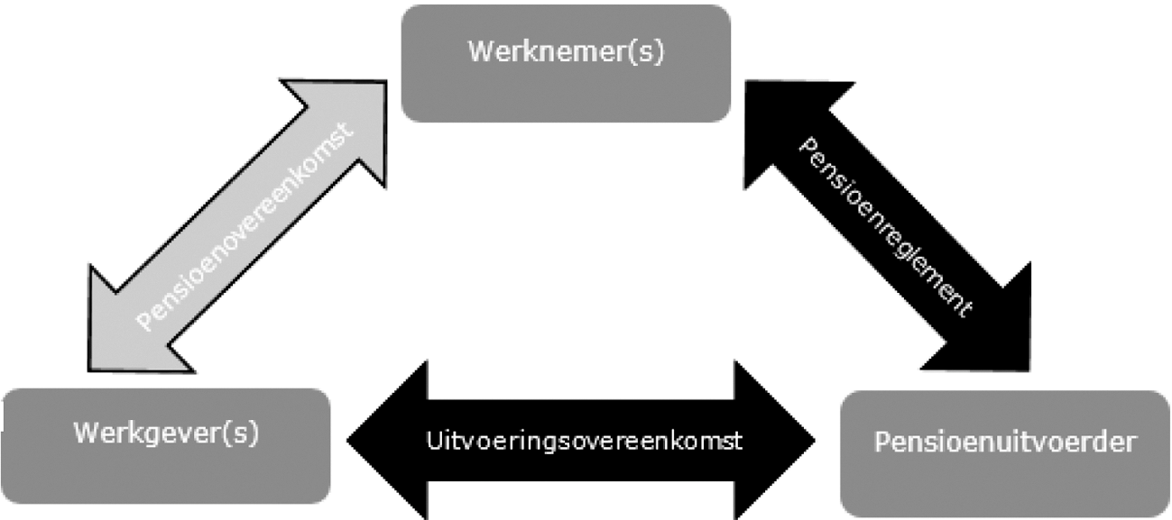 Figuur 3. Onderbrenging bij pensioenuitvoerder en implementatie